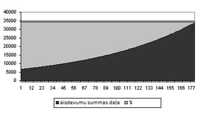 procentu atmaksa grafiks.